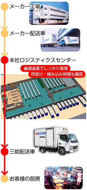 最適温度でしっかり管理。荷受け・積み込み時間も徹底。